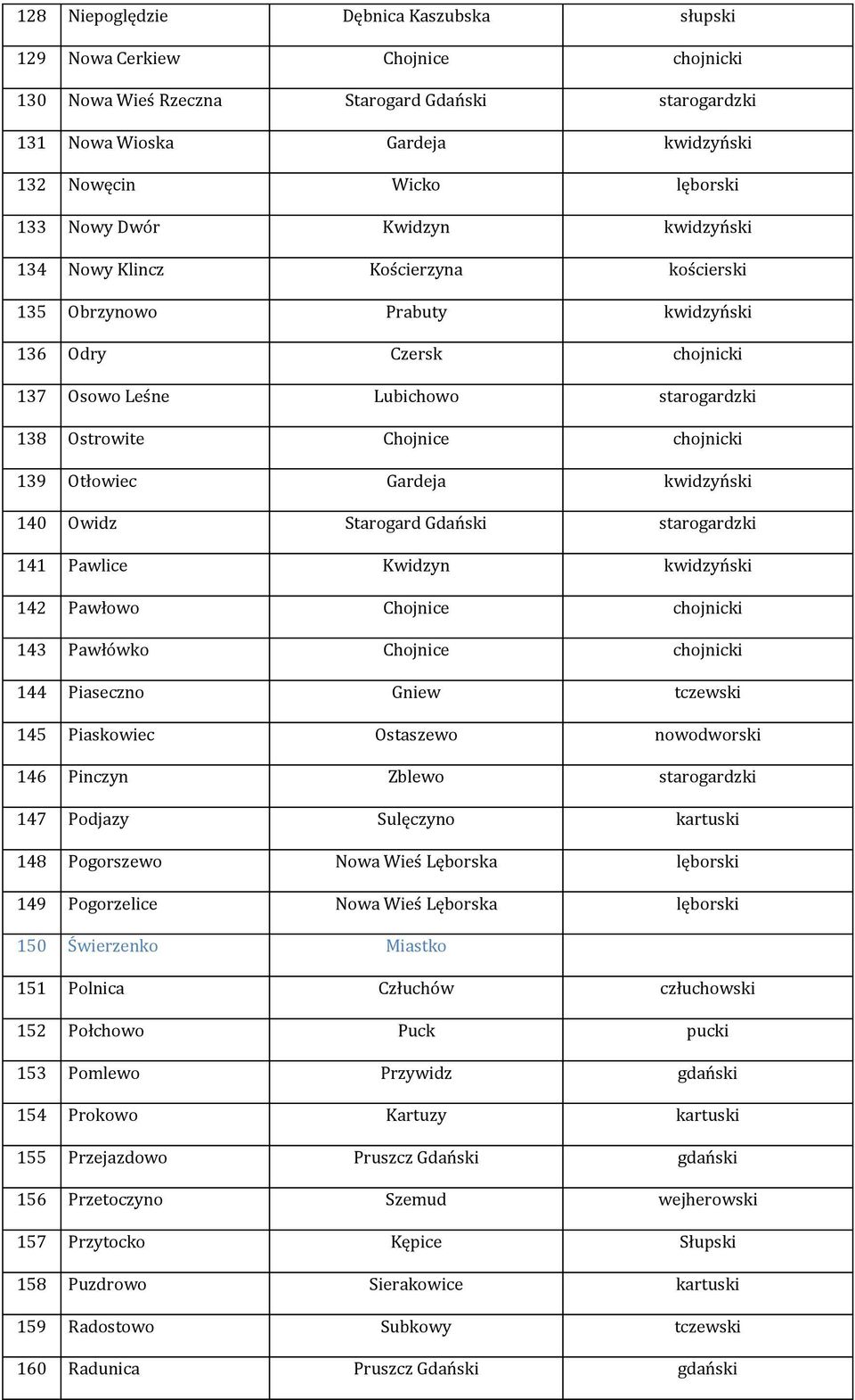 139 Otłowiec Gardeja kwidzyński 140 Owidz Starogard Gdański starogardzki 141 Pawlice Kwidzyn kwidzyński 142 Pawłowo Chojnice chojnicki 143 Pawłówko Chojnice chojnicki 144 Piaseczno Gniew tczewski 145