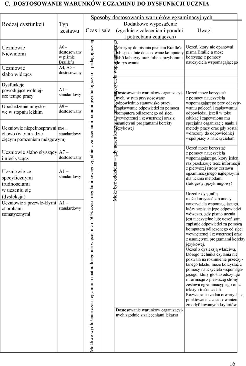 Uczniowie słabo słyszący i niesłyszący Uczniowie ze specyficznymi trudnościami w uczeniu się (dysleksja) Uczniowie z przewle-kłymi chorobami somatycznymi A7 dostosowany A1 standardowy A1 standardowy