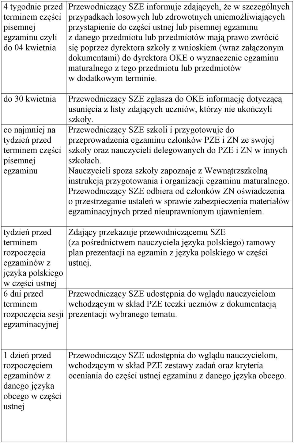 szkoły z wnioskiem (wraz załączonym dokumentami) do dyrektora OKE o wyznaczenie egzaminu maturalnego z tego przedmiotu lub przedmiotów w dodatkowym terminie.