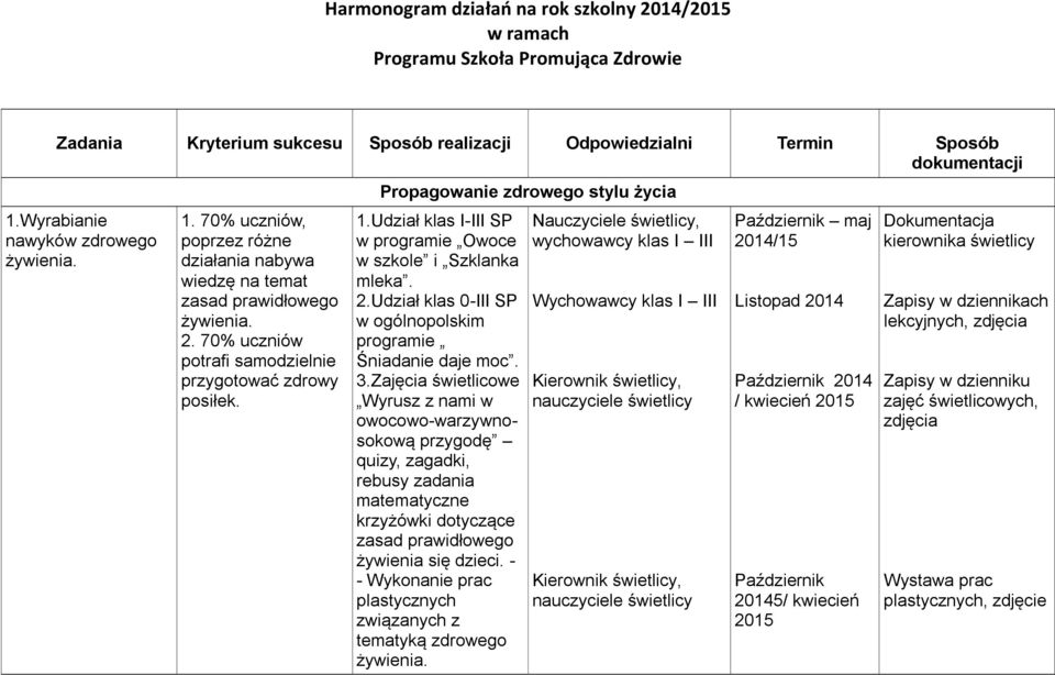 Propagowanie zdrowego stylu życia 1.Udział klas I-III SP w programie Owoce w szkole i Szklanka mleka. 2.Udział klas 0-III SP w ogólnopolskim programie Śniadanie daje moc. 3.