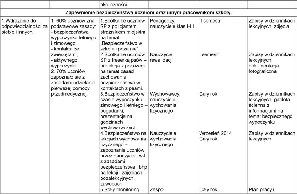 70% uczniów zapoznało się z zasadami udzielania pierwszej pomocy przedmedycznej. 1.Spotkanie uczniów SP z policjantem, strażnikiem miejskim na temat Bezpieczeństwo w szkole i poza nią. 2.