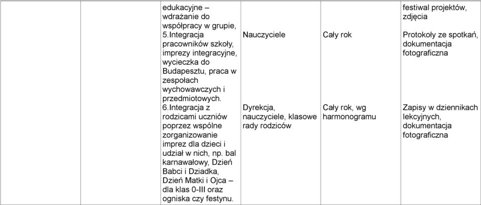 Integracja z rodzicami uczniów poprzez wspólne zorganizowanie imprez dla dzieci i udział w nich, np.