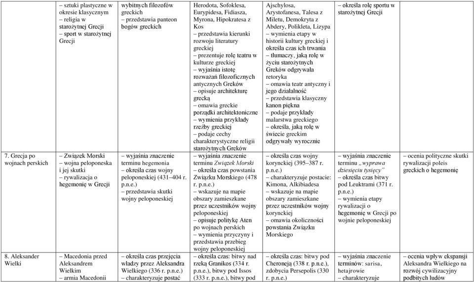 Macedonia przed Aleksandrem Wielkim armia Macedonii wybitnych filozofów greckich panteon bogów greckich terminu hegemonia określa czas wojny peloponeskiej (431 404 r. p.n.e.) skutki wojny peloponeskiej określa czas przejęcia władzy przez Aleksandra Wielkiego (336 r.