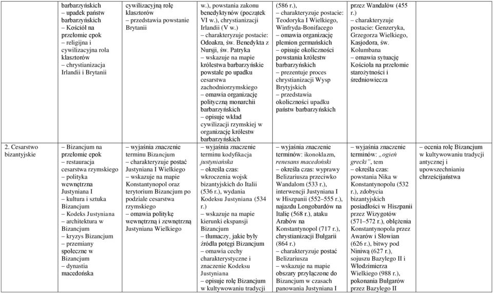 macedońska cywilizacyjną rolę klasztorów powstanie Brytanii terminu Bizancjum postać Justyniana I Wielkiego Konstantynopol oraz terytorium Bizancjum po podziale cesarstwa rzymskiego omawia politykę