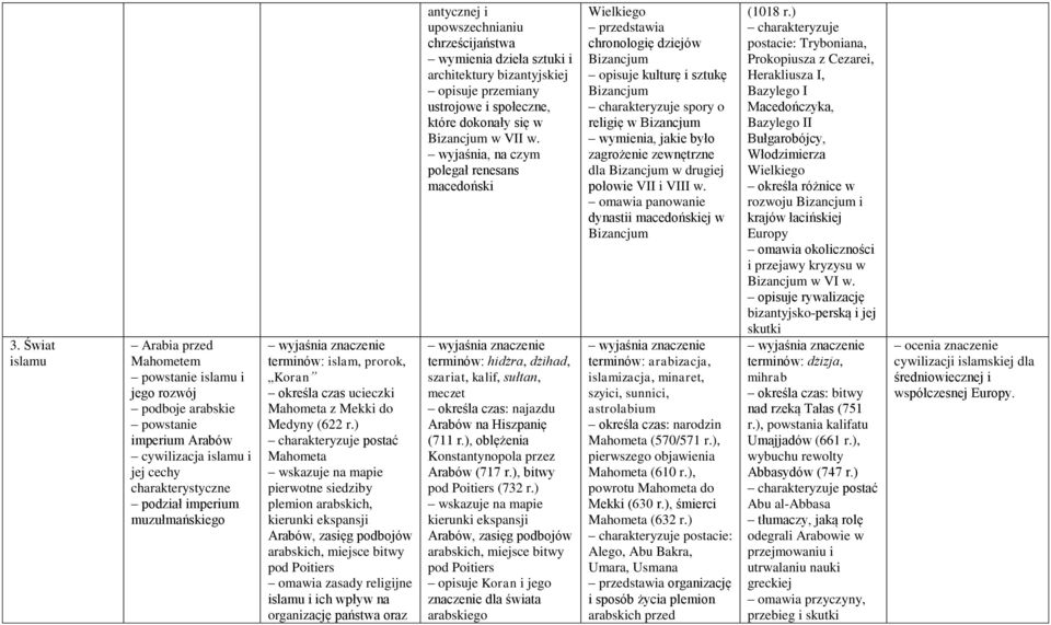 ) postać Mahometa pierwotne siedziby plemion arabskich, kierunki ekspansji Arabów, zasięg podbojów arabskich, miejsce bitwy pod Poitiers omawia zasady religijne islamu i ich wpływ na organizację