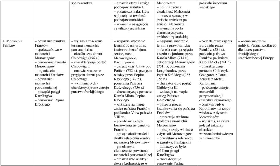 ) postać Chlodwiga I omawia znaczenie przyjęcia chrztu przez Chlodwiga wymienia cechy charakterystyczne ustroju państwa frankijskiego omawia etapy i zasięg podbojów arabskich podaje czynniki, które