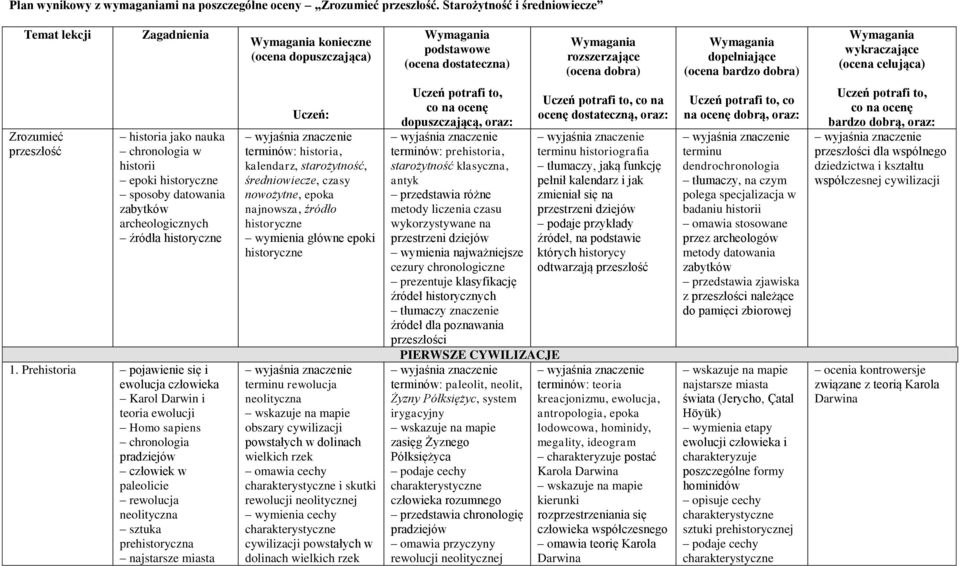 (ocena bardzo dobra) Wymagania wykraczające (ocena celująca) Zrozumieć przeszłość historia jako nauka chronologia w historii epoki historyczne sposoby datowania zabytków archeologicznych źródła