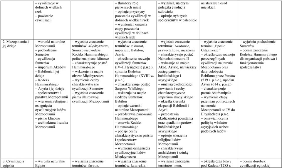 Hammurabiego Asyria i jej dzieje społeczeństwa i państwa Mezopotamii wierzenia religijne i osiągnięcia cywilizacyjne ludów Mezopotamii pismo klinowe architektura i sztuka Mezopotamii warunki