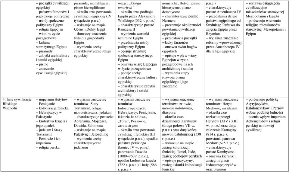 jego upadek judaizm i Stary Testament Persowie i ich imperium religia perska piramida, mumifikacja, pismo hieroglificzne określa czas powstania cywilizacji egipskiej (IV tysiąclecie p.n.e.) Górny i