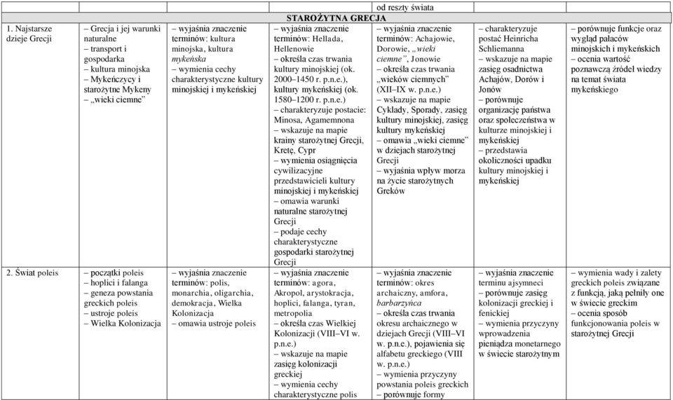 minojskiej i mykeńskiej terminów: polis, monarchia, oligarchia, demokracja, Wielka Kolonizacja omawia ustroje poleis od reszty świata STAROŻYTNA GRECJA terminów: Hellada, Hellenowie określa czas