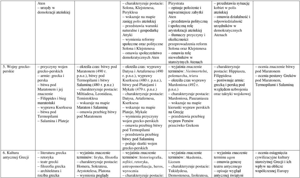 bitwa pod Termopilami Salamina i Plateje literatura grecka retoryka teatr grecki filozofia grecka architektura i rzeźba grecka określa czas: bitwy pod Maratonem (490 r. p.n.e.), bitwy pod Termopilami i bitwy Salaminą (480 r.