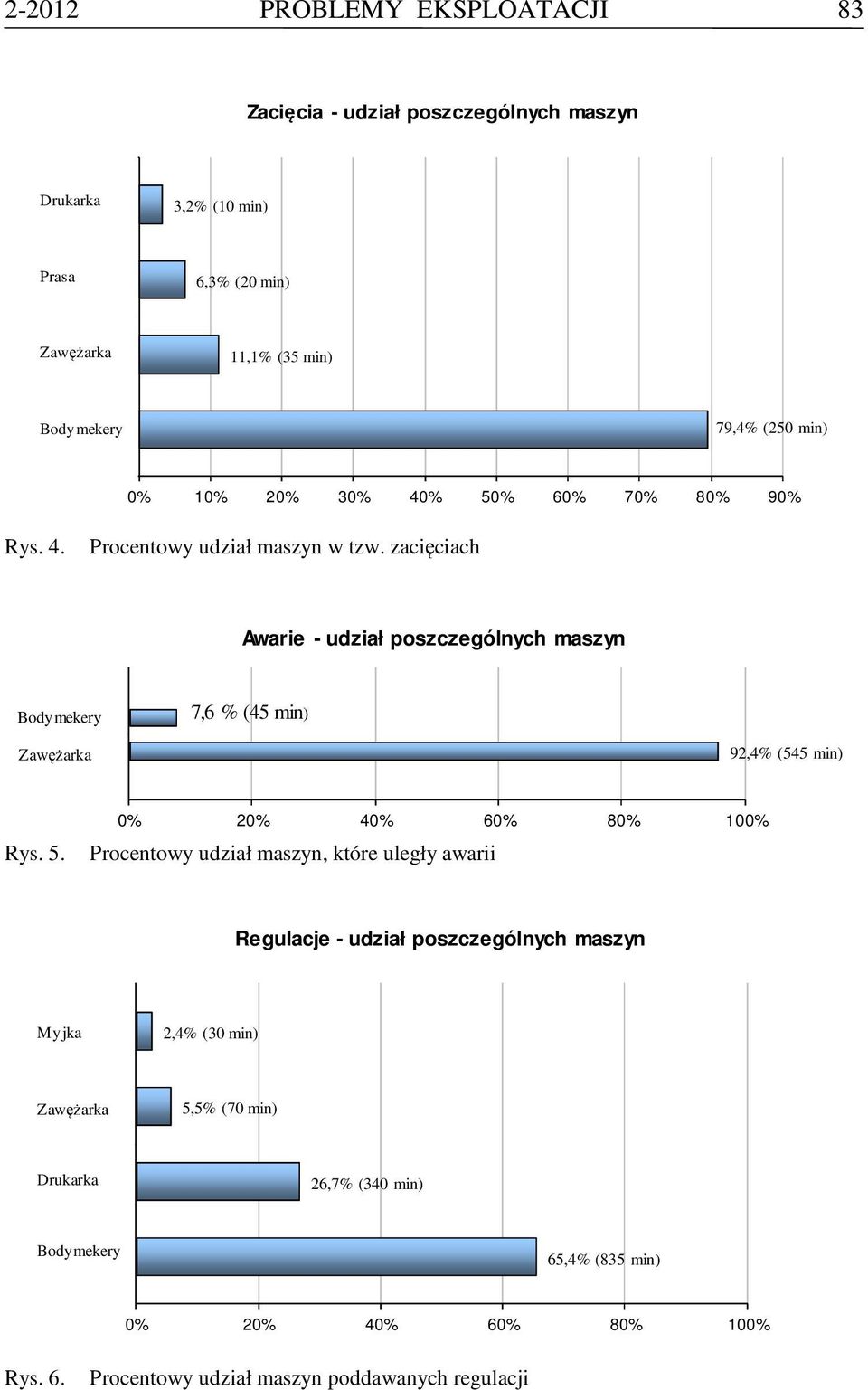 zacięciach Awarie - udział poszczególnych maszyn Bodymekery 7,6 % (45 min) Zawężarka 92,4% (545 min) Rys. 5.