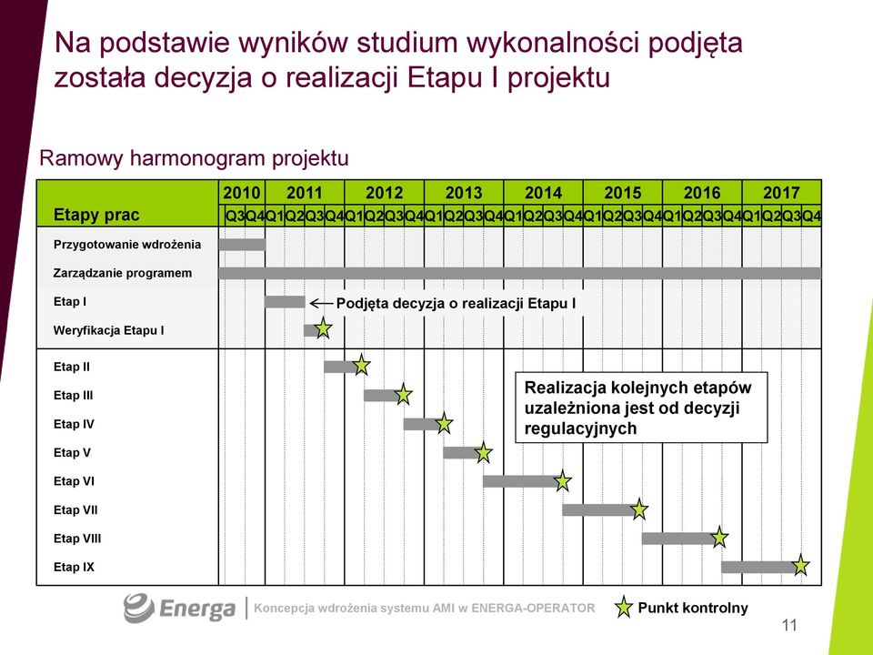 wdrożenia Zarządzanie programem Etap I Podjęta decyzja o realizacji Etapu I Weryfikacja Etapu I Etap II Etap III Etap IV Etap