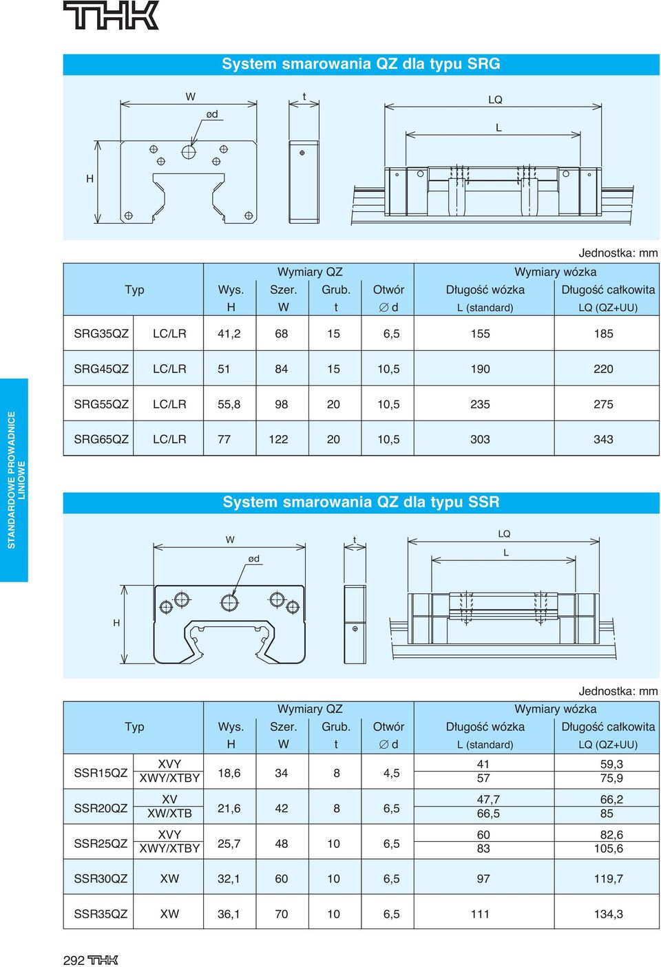 SRG65QZ LC/LR 77 122 20 10,5 303 343 System smarowania QZ dla typu SSR LQ W t L ød H Wymiary QZ Wymiary wózka Typ Wys. Szer. Grub.