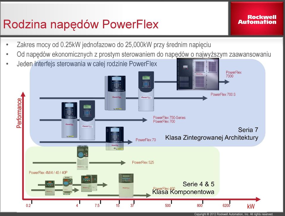 napędów o najwyższym zaawansowaniu Jeden interfejs sterowania w całej rodzinie PowerFlex PowerFlex