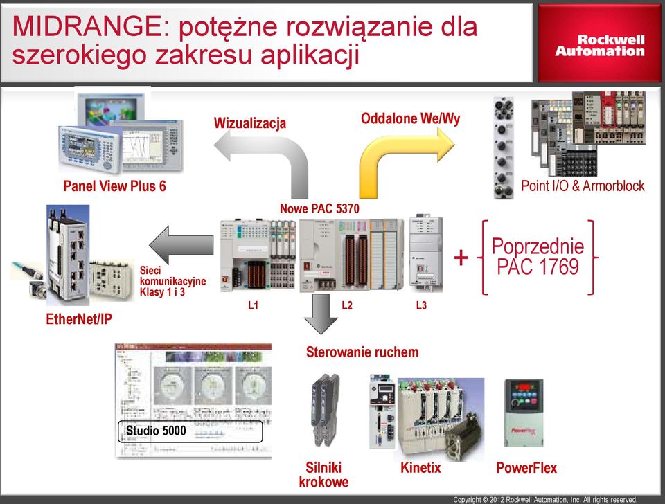 komunikacyjne Klasy 1 i 3 L1 L2 L3 + Poprzednie PAC 1769 Sterowanie ruchem Studio 5000