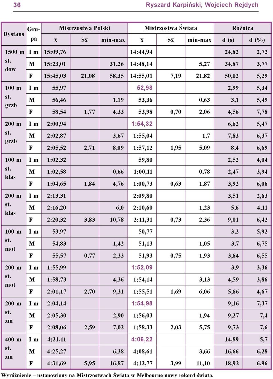 200 m I m 2:00,94 1:54,32 6,62 5,47 grzb M 2:02,87 3,67 1:55,04 1,7 7,83 6,37 F 2:05,52 2,71 8,09 1:57,12 1,95 5,09 8,4 6,69 100 m I m 1:02.