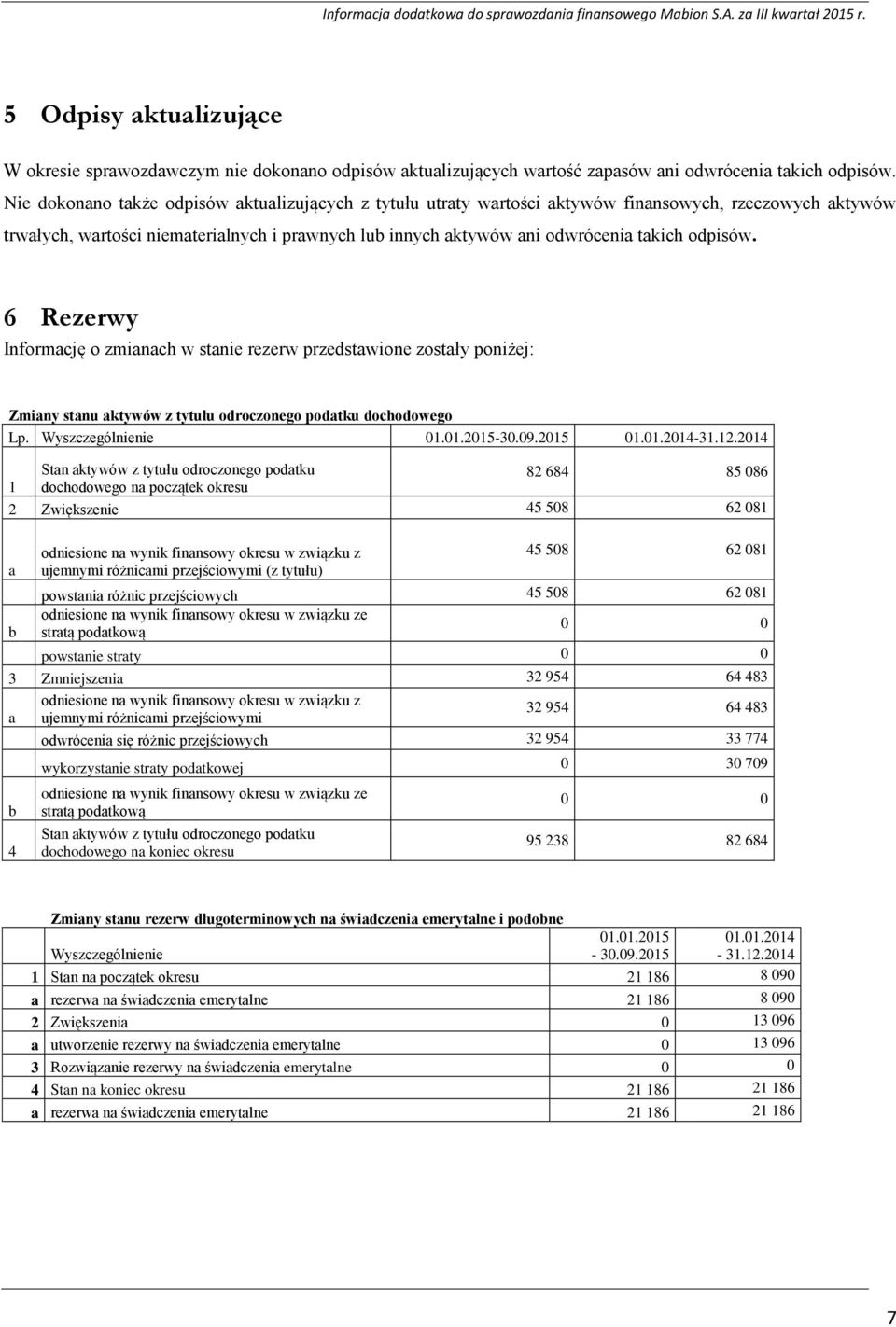 odpisów. 6 Rezerwy Informację o zmianach w stanie rezerw przedstawione zostały poniżej: Zmiany stanu aktywów z tytułu odroczonego podatku dochodowego Lp. Wyszczególnienie 01.01.2015-30.09.2015 01.01.2014-31.