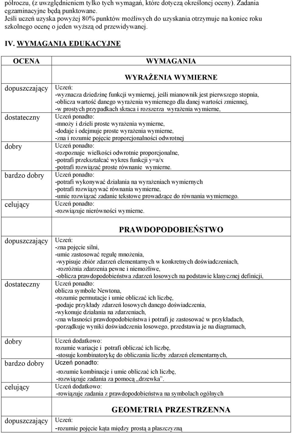 WYMAGANIA EDUKACYJNE OCENA WYMAGANIA WYRAŻENIA WYMIERNE dopuszczający Uczeń: -wyznacza dziedzinę funkcji wymiernej, jeśli mianownik jest pierwszego stopnia, -oblicza wartość danego wyrażenia