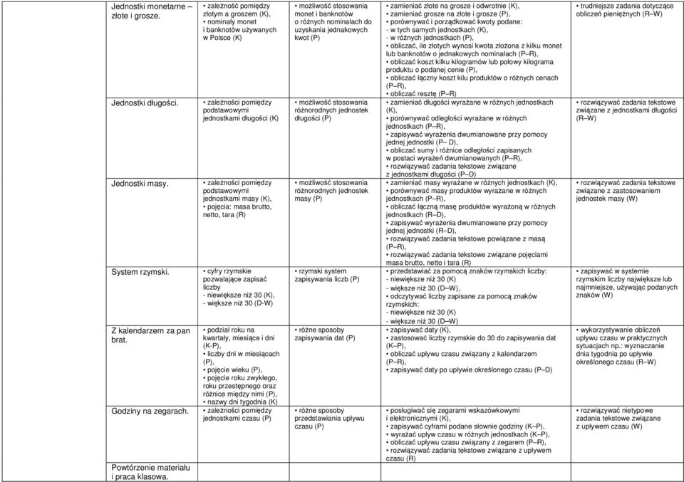 netto, tara (R) cyfry rzymskie pozwalające zapisać liczby - niewiększe niż 30 - większe niż 30 (D-W) podział roku na kwartały, miesiące i dni (K-P), liczby dni w miesiącach, pojęcie wieku, pojęcie