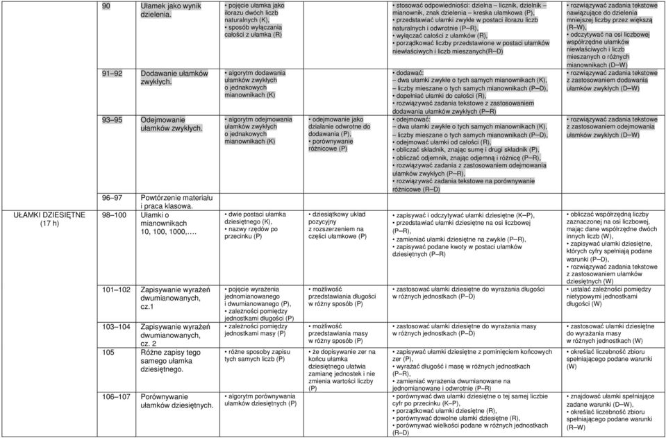 pojęcie ułamka jako ilorazu dwóch liczb naturalnych sposób wyłączania całości z ułamka (R) algorytm dodawania ułamków zwykłych o jednakowych mianownikach (K) algorytm odejmowania ułamków zwykłych o