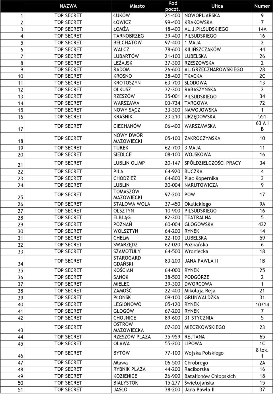 PIŁSUDSKIEGO 14A 4 TARNOBRZEG 39-400 PIŁSUDSKIEGO 16 5 BEŁCHATÓW 97-400 1 MAJA 2 6 WAŁCZ 78-600 KILIŃSZCZAKÓW 44 7 LUBARTÓW 21-100 LUBELSKA 26 8 LEŻAJSK 37-300 RZESZOWSKA 2 9 RADOM 26-600 AL.