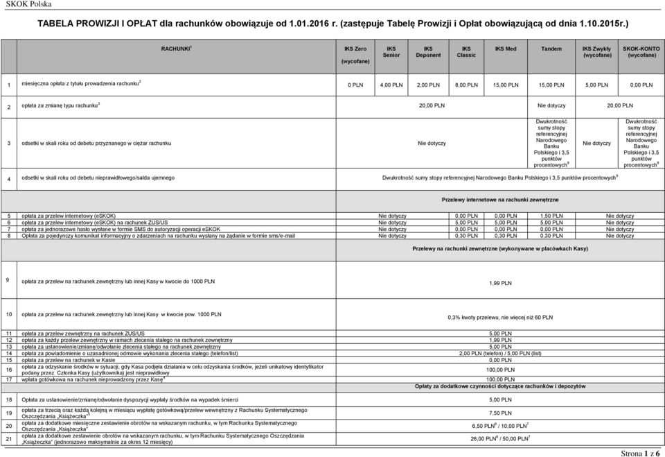 PLN 8,00 PLN 15,00 PLN 15,00 PLN 5,00 PLN 0,00 PLN 2 opłata za zmianę typu rachunku 3 20,00 PLN Nie dotyczy 20,00 PLN 3 odsetki w skali roku od debetu przyznanego w ciężar rachunku Nie dotyczy