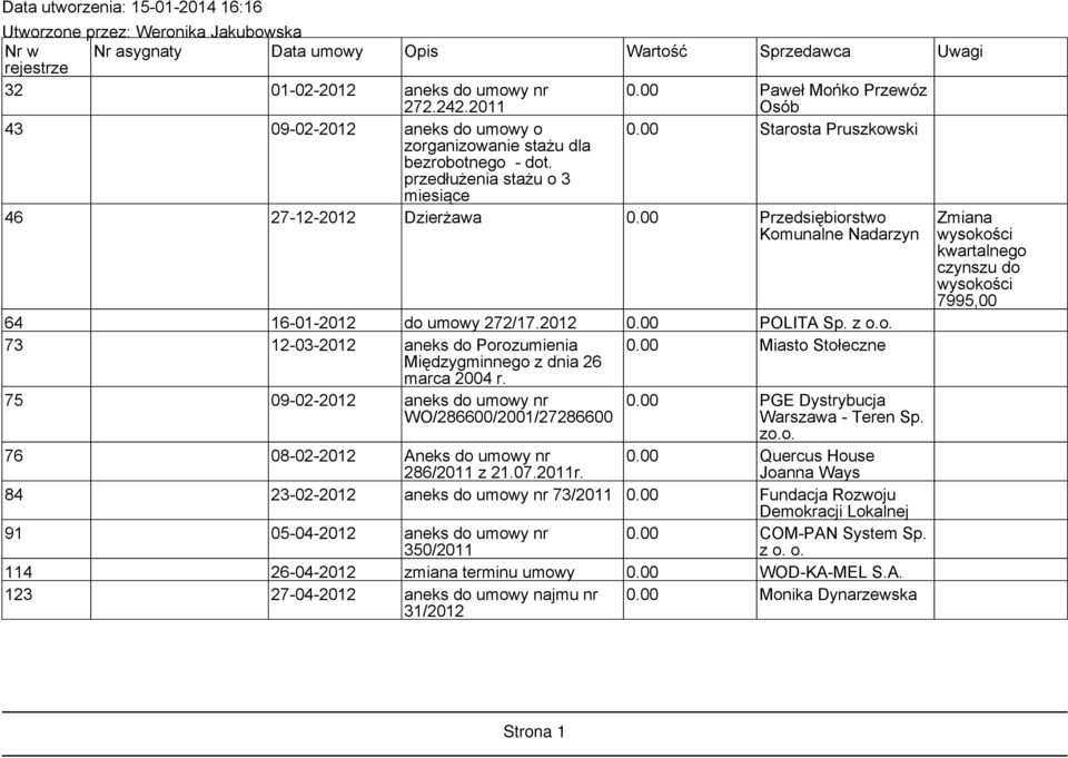 00 Przedsiębiorstwo Komunalne Nadarzyn Zmiana wysokości kwartalnego czynszu do wysokości 7995,00 64 16-01-2012 do umowy 272/17.2012 0.00 POLITA Sp. z o.o. 73 12-03-2012 aneks do Porozumienia Międzygminnego z dnia 26 marca 2004 r.