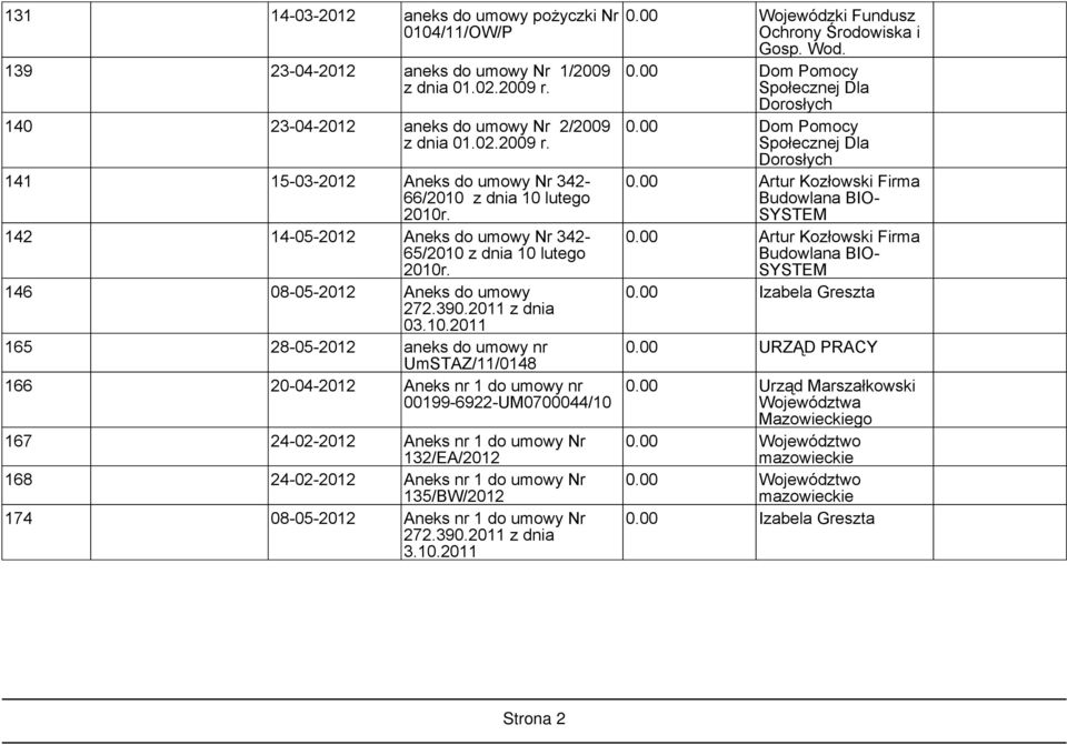 2011 z dnia 0 165 28-05-2012 aneks do umowy nr UmSTAZ/11/0148 166 20-04-2012 Aneks nr 1 do umowy nr 00199-6922-UM0700044/10 167 24-02-2012 Aneks nr 1 do umowy Nr 132/EA/2012 168 24-02-2012 Aneks nr 1