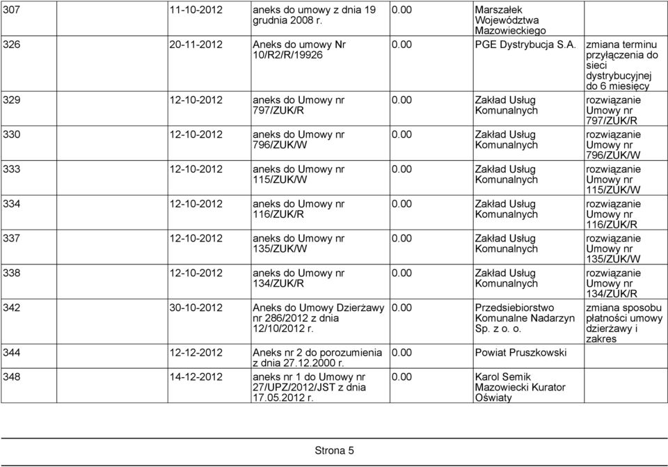 aneks do 135/ZUK/W 338 12-10-2012 aneks do 134/ZUK/R 342 30-10-2012 Aneks do Umowy Dzierżawy nr 286/2012 z dnia 12/10/2012 r. 344 12-12-2012 Aneks nr 2 do porozumienia z dnia 27.12.2000 r.