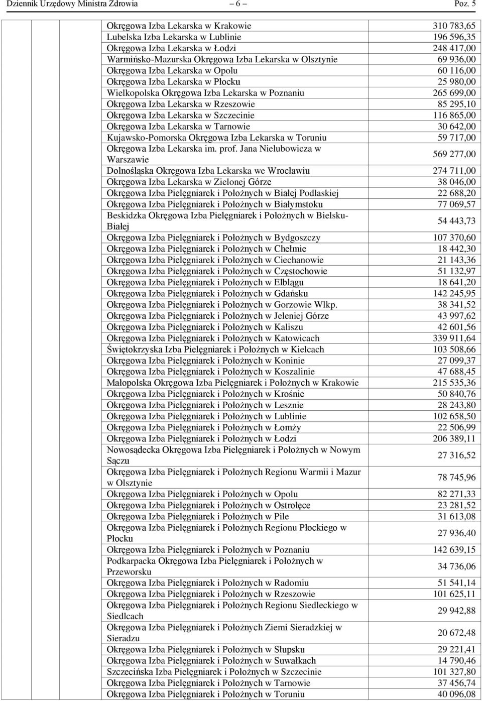 Okręgowa Izba Lekarska w Opolu 60 116,00 Okręgowa Izba Lekarska w Płocku 25 980,00 Wielkopolska Okręgowa Izba Lekarska w Poznaniu 265 699,00 Okręgowa Izba Lekarska w Rzeszowie 85 295,10 Okręgowa Izba