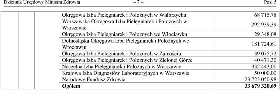 Pielęgniarek i Położnych we Włocławku 29 348,08 Dolnośląska Okręgowa Izba Pielęgniarek i Położnych we Wrocławiu 181 724,61 Okręgowa Izba