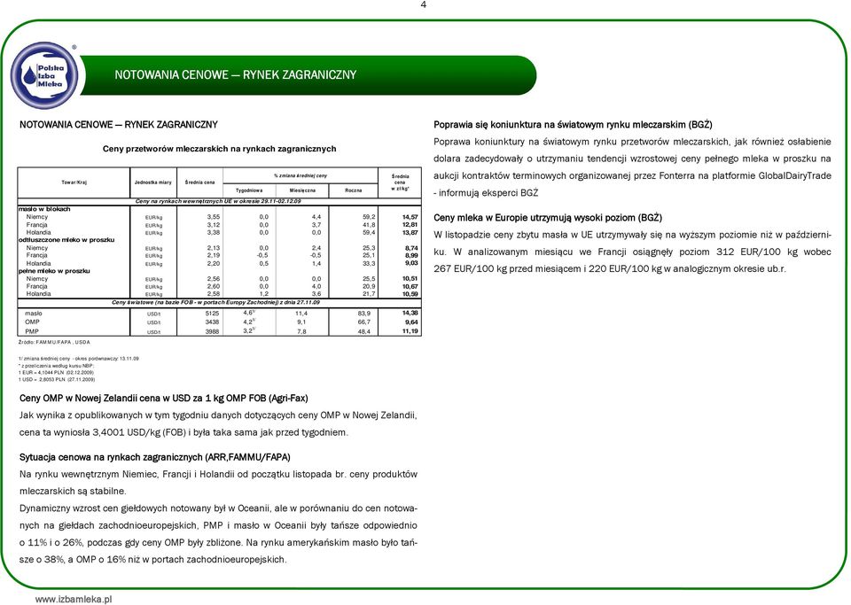 8,74 Francja EUR/kg 2,19-0,5-0,5 25,1 8,99 Holandia EUR/kg 2,20 0,5 1,4 33,3 9,03 pełne mleko w proszku Niemcy EUR/kg 2,56 0,0 0,0 25,5 10,51 Francja EUR/kg 2,60 0,0 4,0 20,9 10,67 Holandia EUR/kg