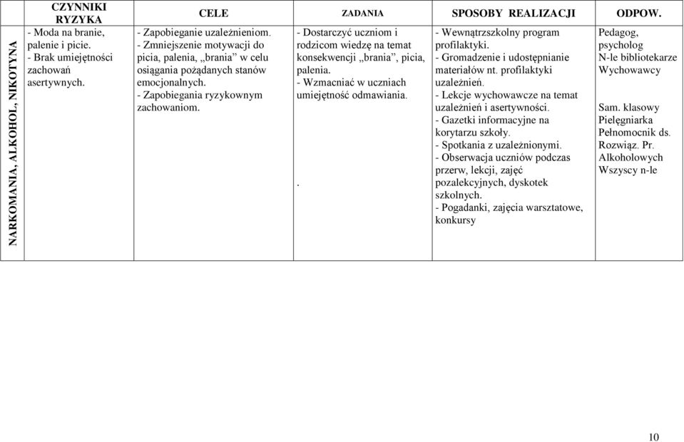 - Dostarczyć uczniom i rodzicom wiedzę na temat konsekwencji brania, picia, palenia. - Wzmacniać w uczniach umiejętność odmawiania.. - Wewnątrzszkolny program profilaktyki.