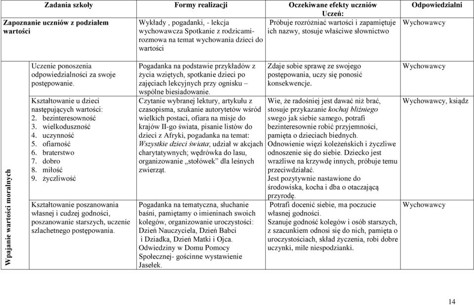 postępowanie. Kształtowanie u dzieci następujących wartości: 2. bezinteresowność 3. wielkoduszność 4. uczynność 5. ofiarność 6. braterstwo 7. dobro 8. miłość 9.