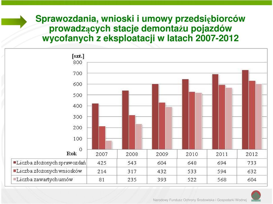 stacje demontażu pojazdów