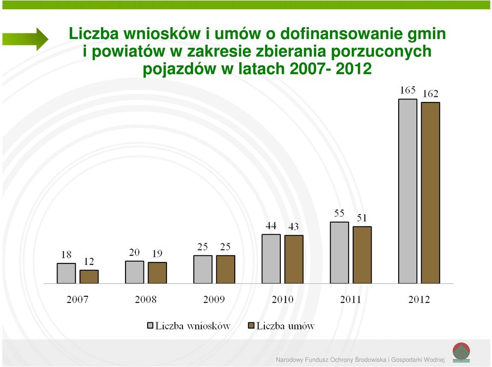 powiatów w zakresie