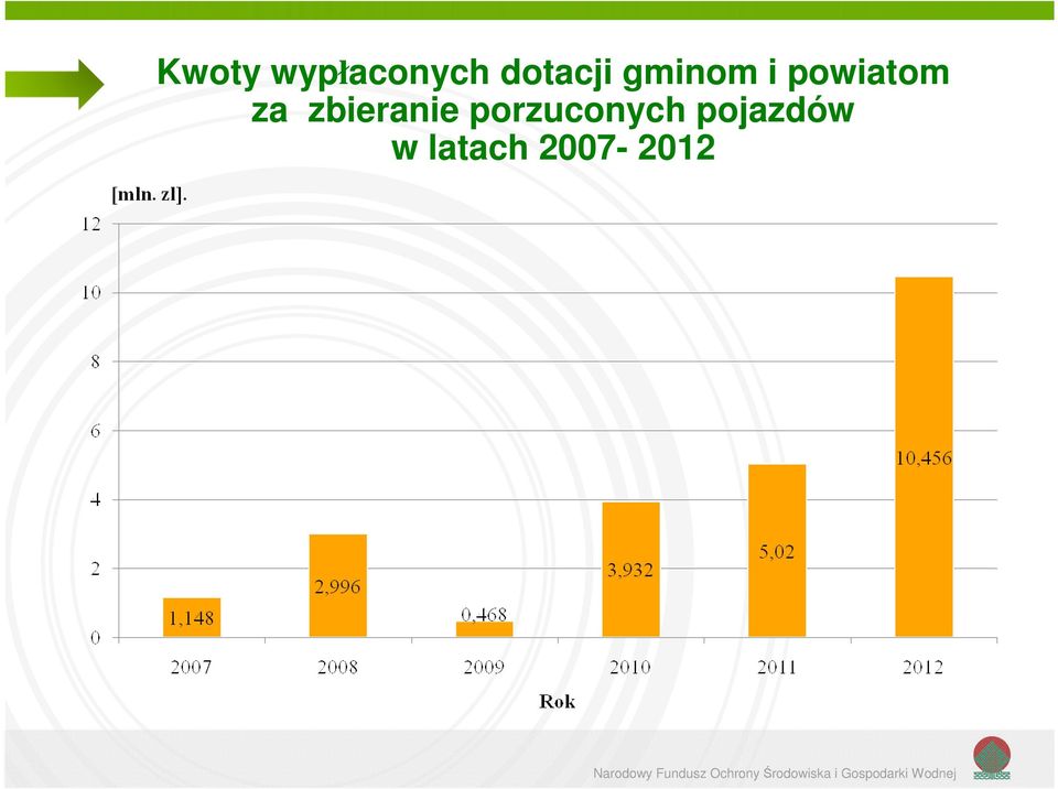 powiatom za zbieranie