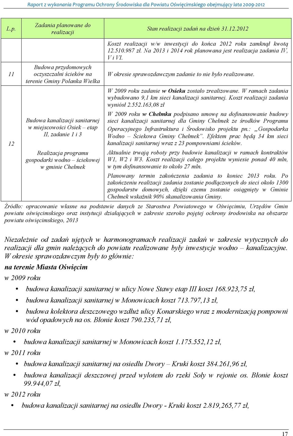 ściekowej w gminie Chełmek Koszt w/w inwestycji do końca 2012 roku zamknął kwotą 12.510.987 zł. Na 2013 i 2014 rok planowana jest realizacja zadania IV, V i VI.