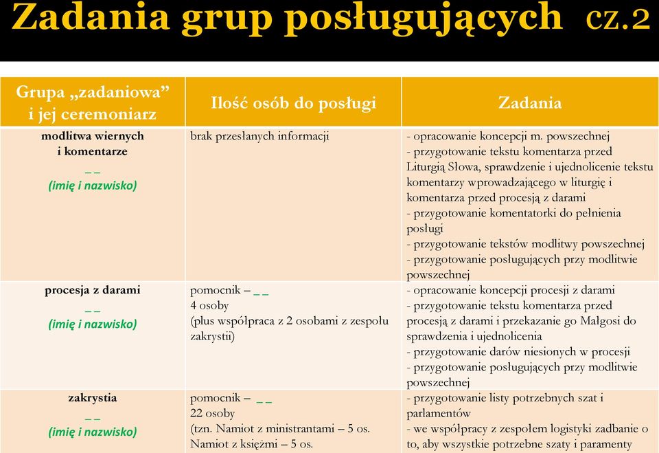 pomocnik 4 osoby (plus współpraca z 2 osobami z zespołu zakrystii) pomocnik 22 osoby (tzn. Namiot z ministrantami 5 os. Namiot z księżmi 5 os. Zadania - opracowanie koncepcji m.