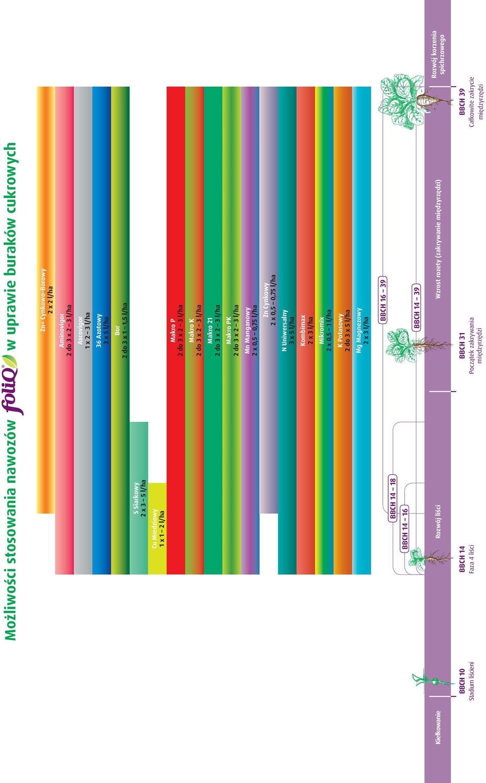 x 5 l/ha Zn Cynkowy 2 x 0,5 0,75 l/ha Mn Manganowy 2 x 0,5 0,75 l/ha Makro PK 2 do 3 x 2 3 l/ha Makro 21 2 do 3 x 2 3 l/ha Makro K 2 do 3 x 2 3 l/ha Makro P 2 do 3 x 2 3 l/ha Bor 2 do 3 x 1 1,5