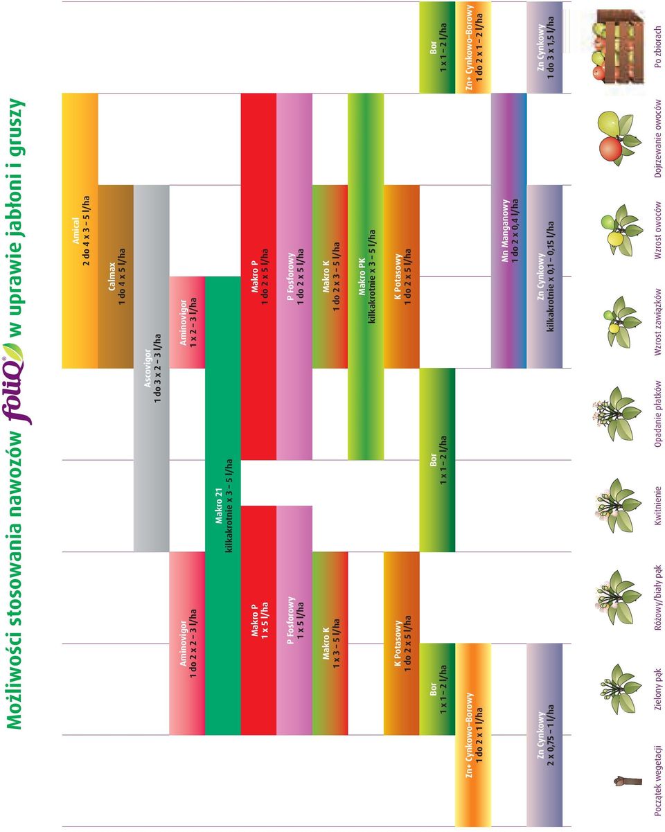 Potasowy 1 do 2 x 5 l/ha K Potasowy 1 do 2 x 5 l/ha Bor 1 x 1 2 l/ha Bor 1 x 1 2 l/ha Bor 1 x 1 2 l/ha Zn+ Cynkowo Borowy 1 do 2 x 1 l/ha Zn+ Cynkowo Borowy 1 do 2 x 1 2 l/ha Mn Manganowy 1 do 2 x