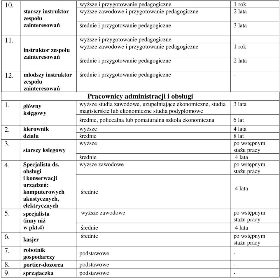 główny księgowy średnie i przygotowanie pedagogiczne - Pracownicy administracji i obsługi wyŝsze studia zawodowe, uzupełniające ekonomiczne, studia magisterskie lub ekonomiczne studia podyplomowe