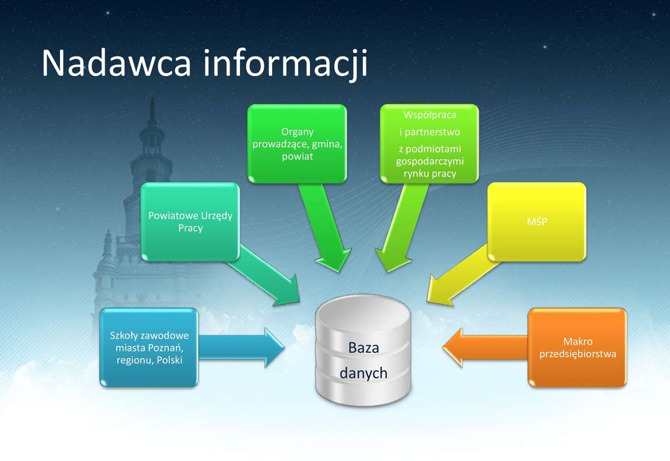 rynku pracy Powiatowe Urzędy Pracy MŚP Szkoły zawodowe