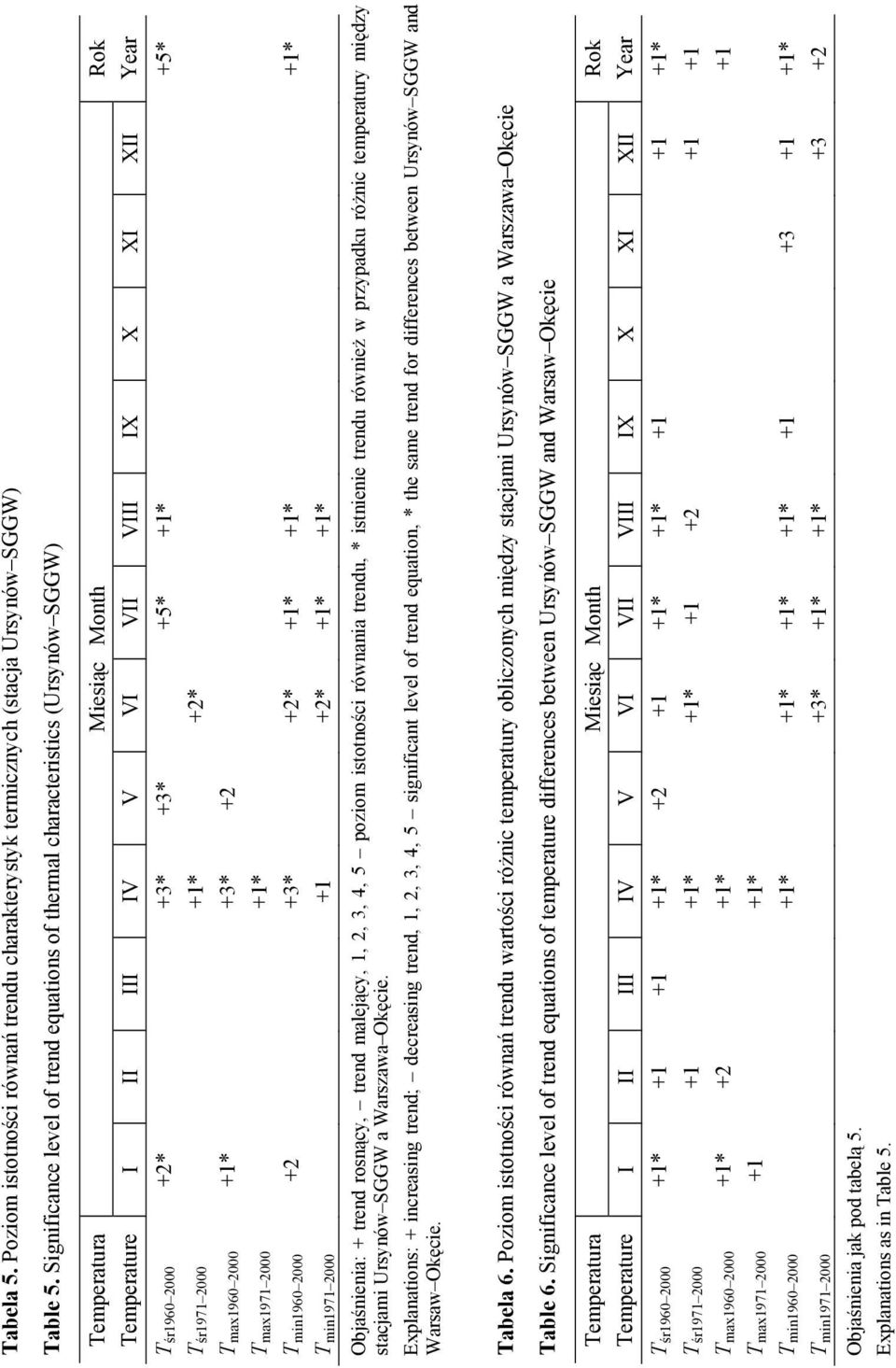+1* +2* T max1960 2000 +1* +3* +2 Tmax1971 2000 +1* Tmin1960 2000 +2 +3* +2* +1* +1* +1* T min1971 2000 +1 +2* +1* +1* Objaśnienia: + trend rosnący, trend malejący, 1, 2, 3, 4, 5 poziom istotności