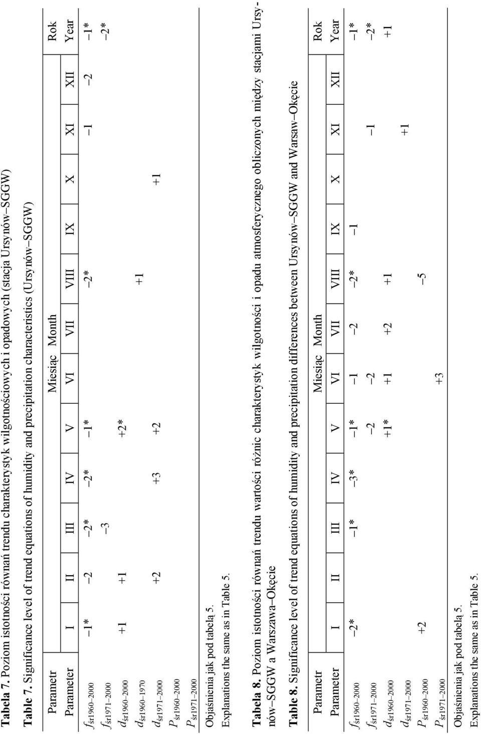 f śr1971 2000 3 2* d śr1960 2000 +1 +1 +2* dśr1960 1970 +1 dśr1971 2000 +2 +3 +2 +1 P śr1960 2000 Pśr1971 2000 Objaśnienia jak pod tabelą 5. Explanations the same as in Table 5. Tabela 8.