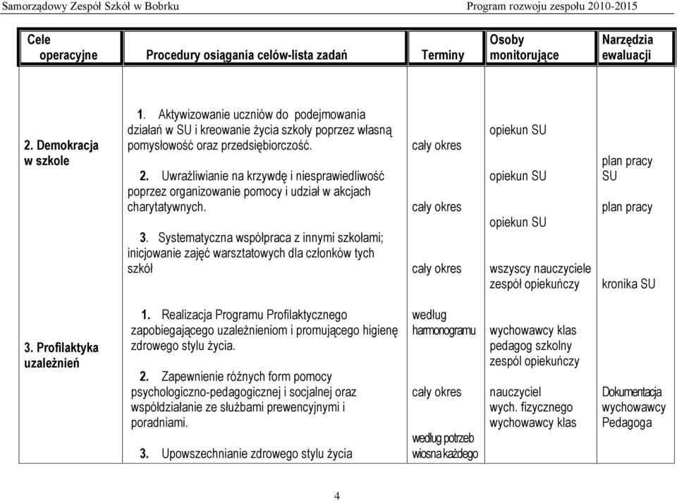 Profilaktyka uzależnień 1. Realizacja Programu Profilaktycznego zapobiegającego uzależnieniom i promującego higienę zdrowego stylu życia. 2.