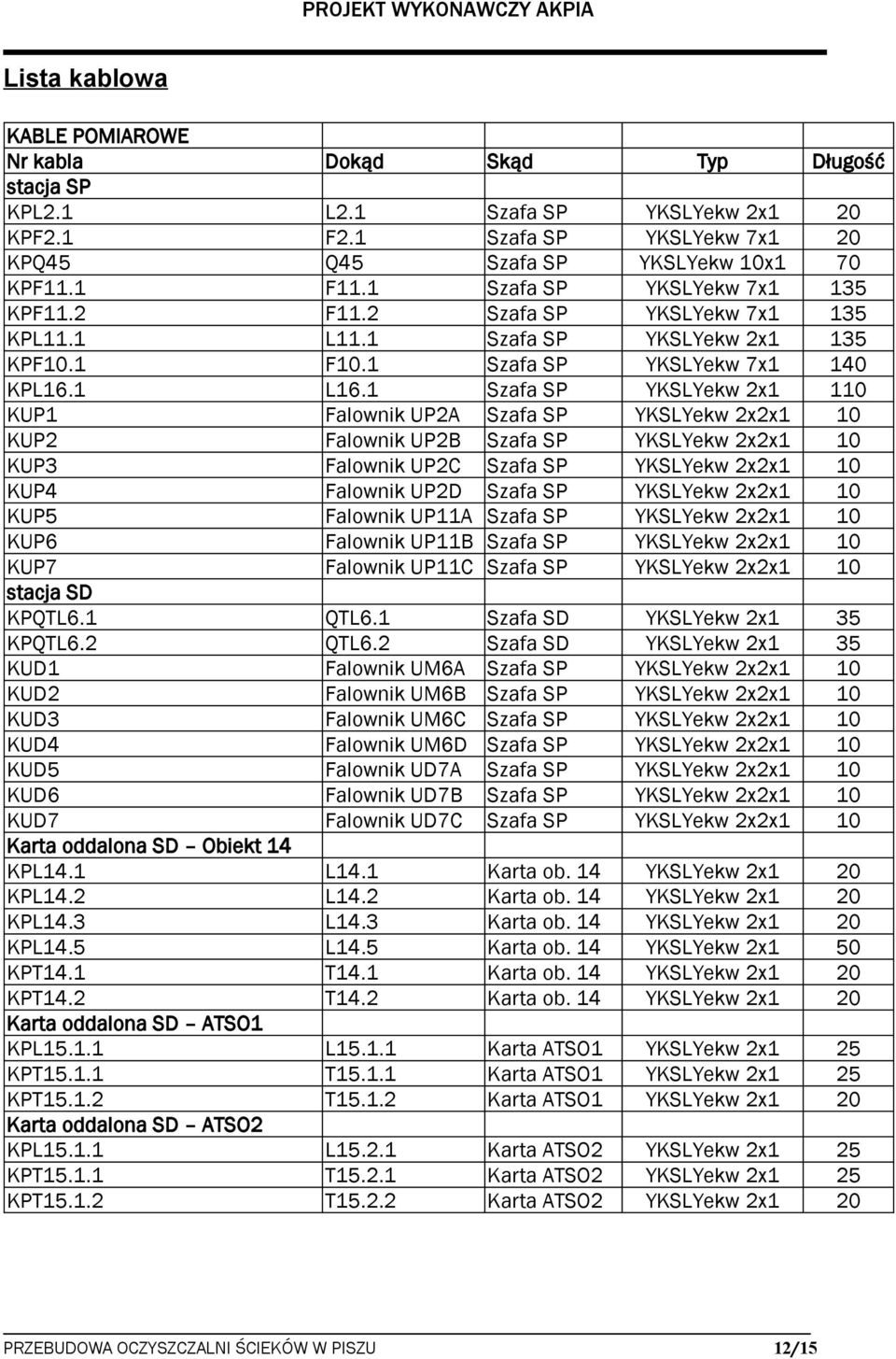 1 Szafa SP YKSLYekw 2x1 110 KUP1 Falownik UP2A Szafa SP YKSLYekw 2x2x1 10 KUP2 Falownik UP2B Szafa SP YKSLYekw 2x2x1 10 KUP3 Falownik UP2C Szafa SP YKSLYekw 2x2x1 10 KUP4 Falownik UP2D Szafa SP