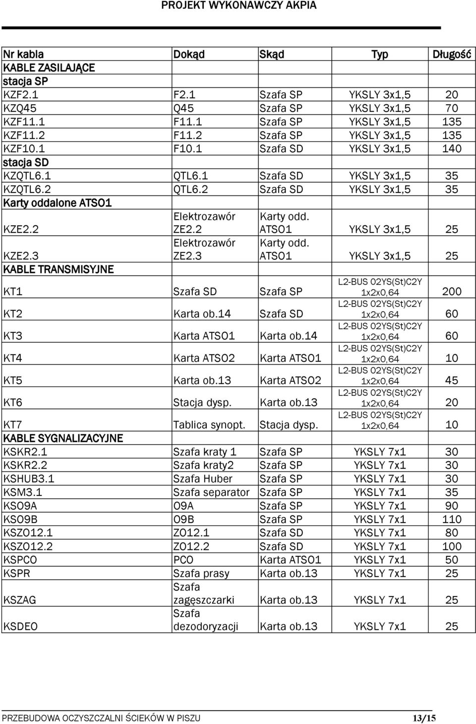 KZE2.2 KZE2.3 KABLE TRANSMISYJNE ZE2.2 Elektrozawór ZE2.3 KT1 Szafa SD Szafa SP KT2 Karta ob.14 Szafa SD KT3 Karta ATSO1 Karta ob.14 KT4 Karta ATSO2 Karta ATSO1 KT5 Karta ob.