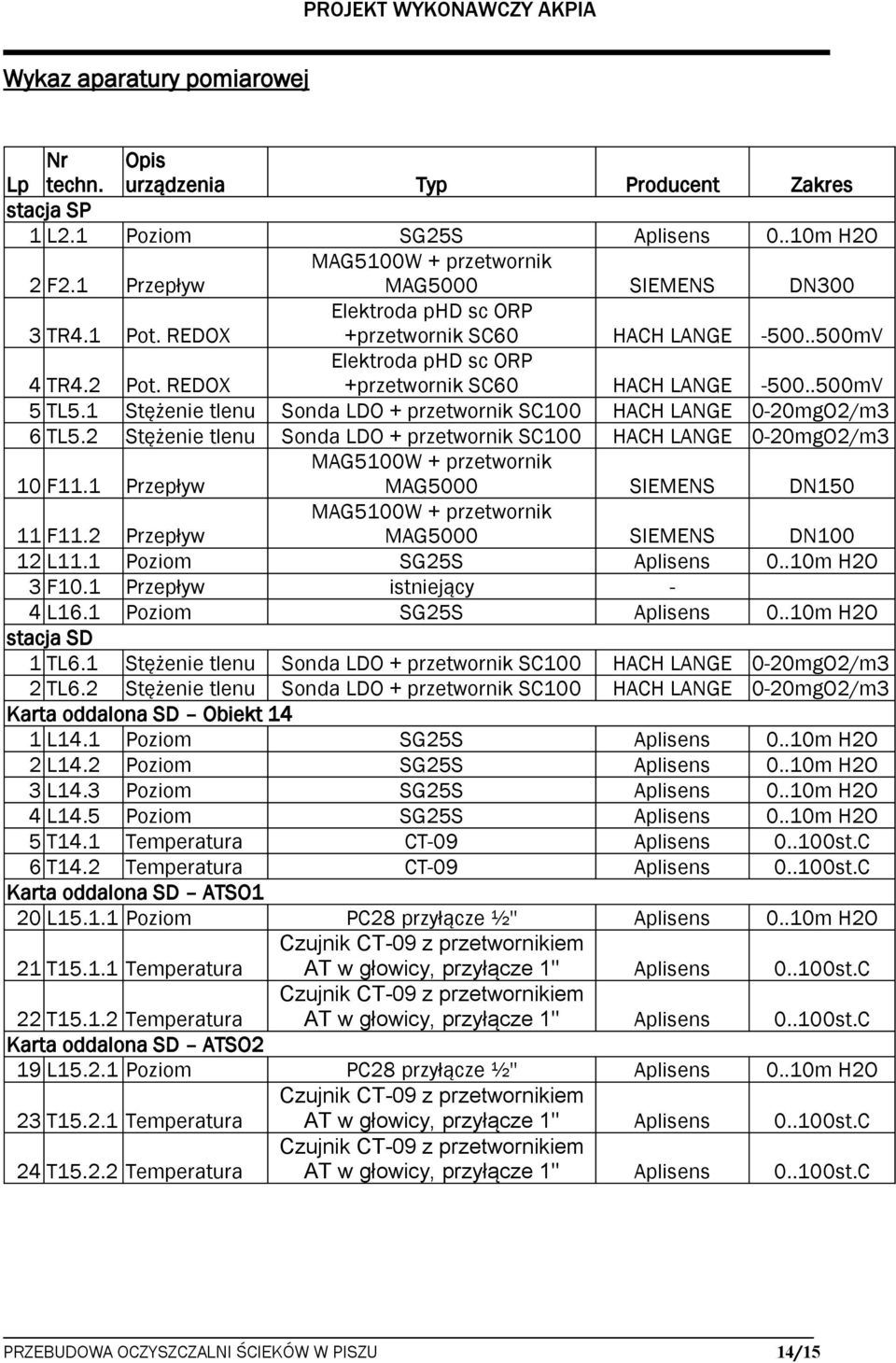 1 Stężenie tlenu Sonda LDO + przetwornik SC100 HACH LANGE 0-20mgO2/m3 6 TL5.2 Stężenie tlenu Sonda LDO + przetwornik SC100 HACH LANGE 0-20mgO2/m3 10 F11.